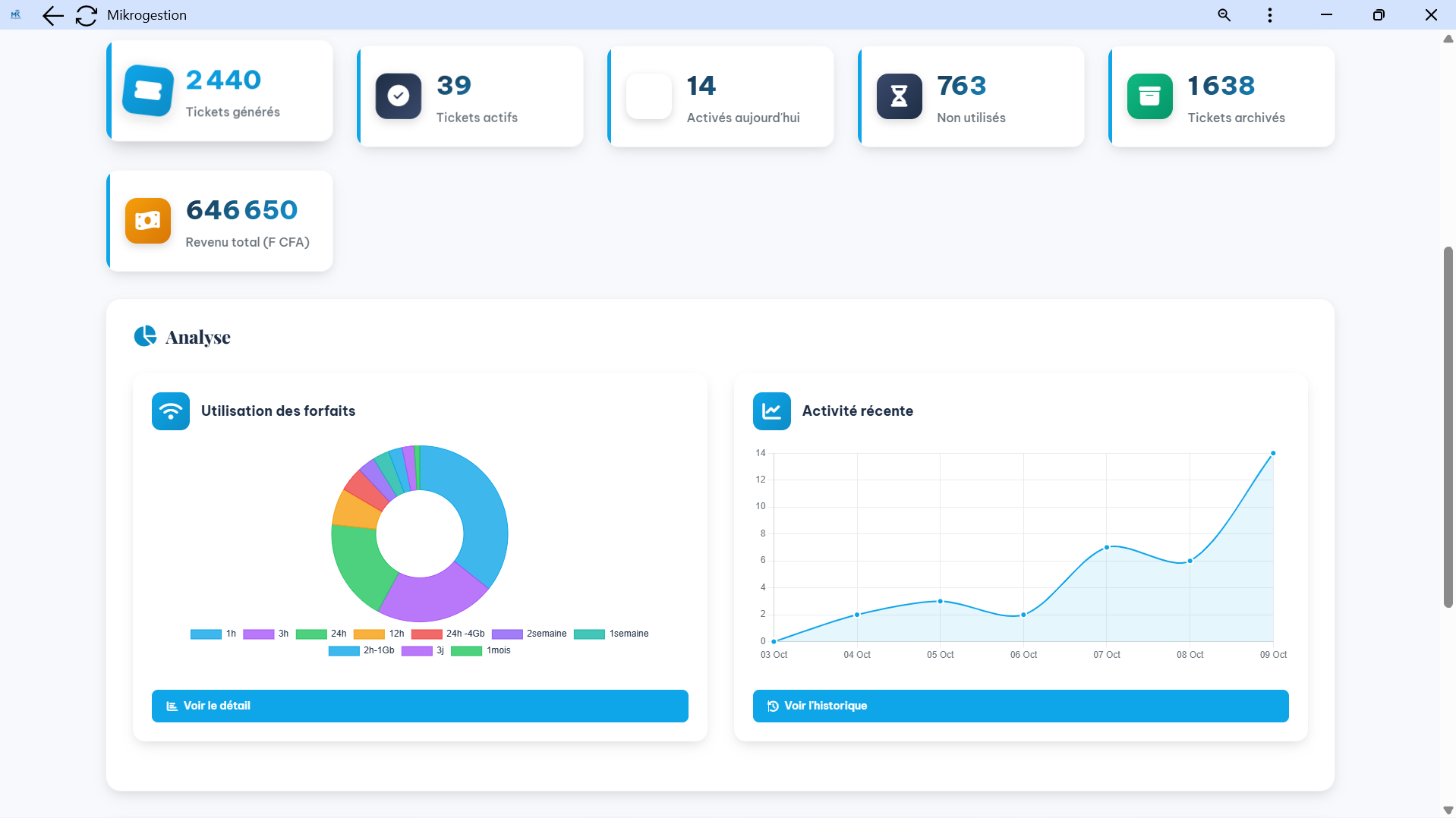 Tableau de bord analytiques Mikrogestion